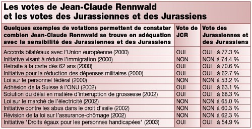 Les votes de Jean-Claude Rennwald